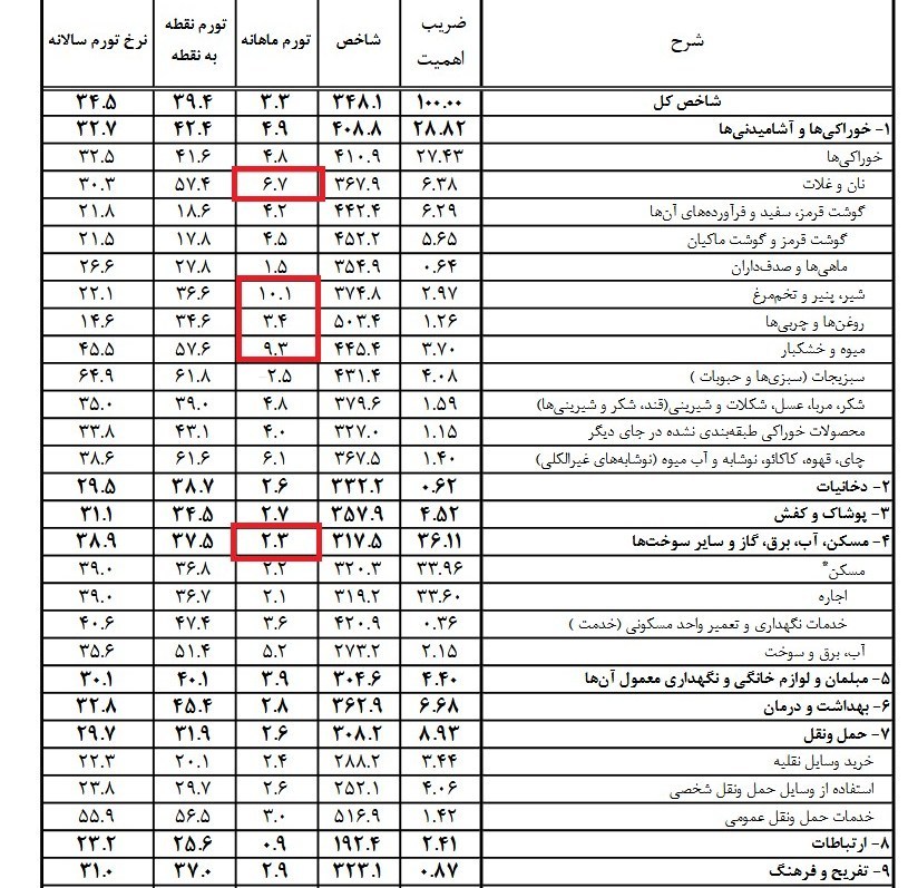 نرخ تورم , 