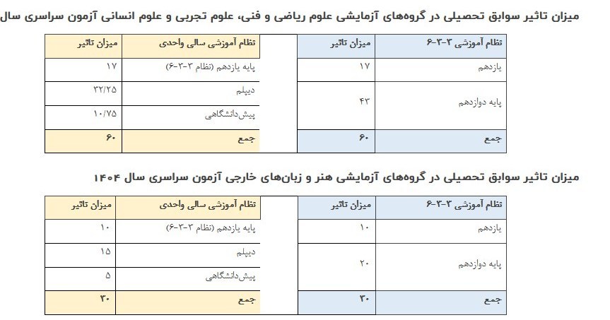 کنکور , 