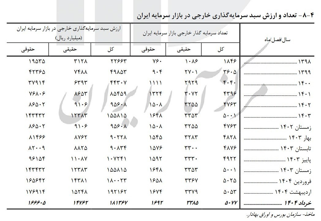 بورس اوراق بهادار تهران , 