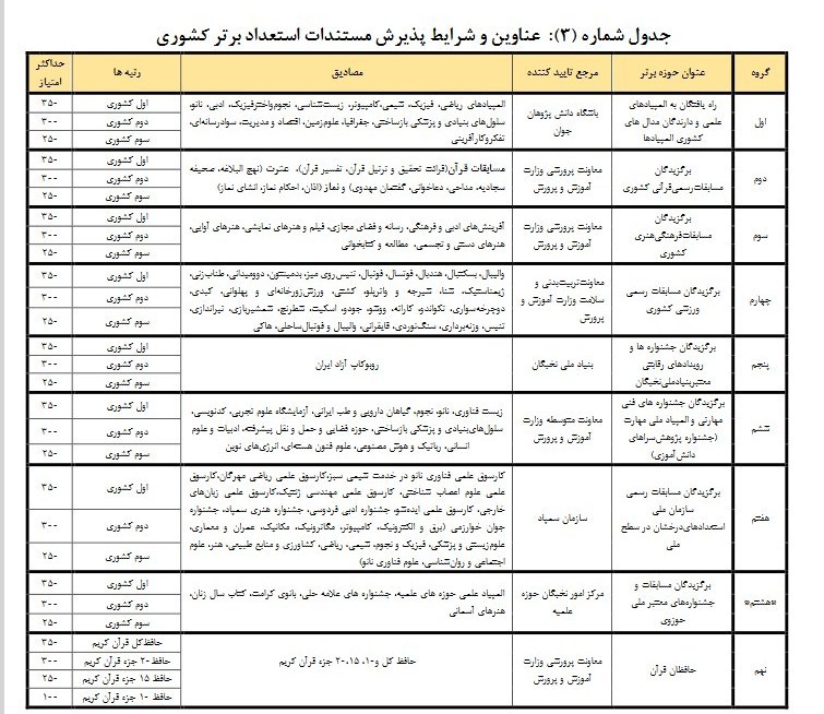 دانشگاه فرهنگیان , دانش‌آموزان , 