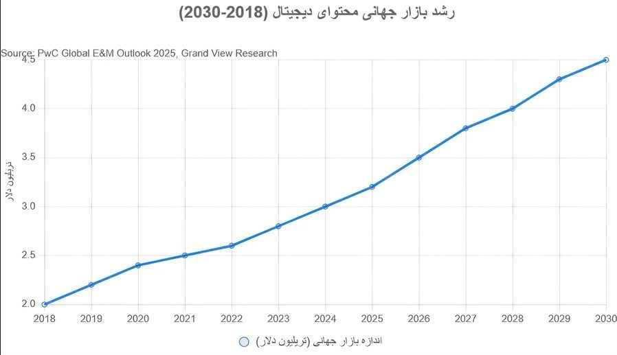 تسهیم درآمد محتوا , زبان فارسی , اشتغالزایی ,