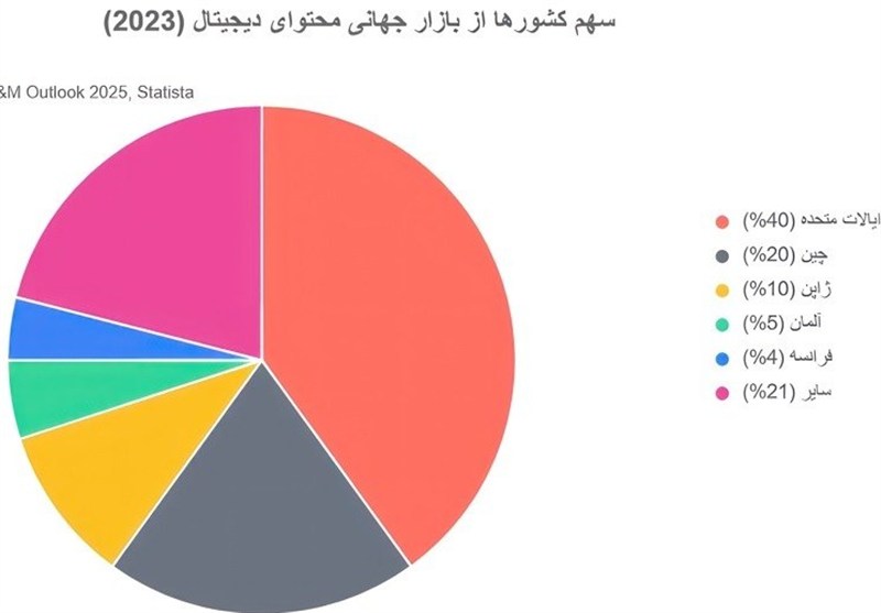 تسهیم درآمد محتوا , زبان فارسی , اشتغالزایی ,