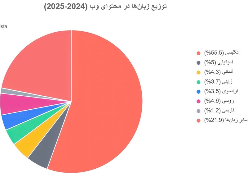 تسهیم درآمد محتوا , زبان فارسی , اشتغالزایی ,