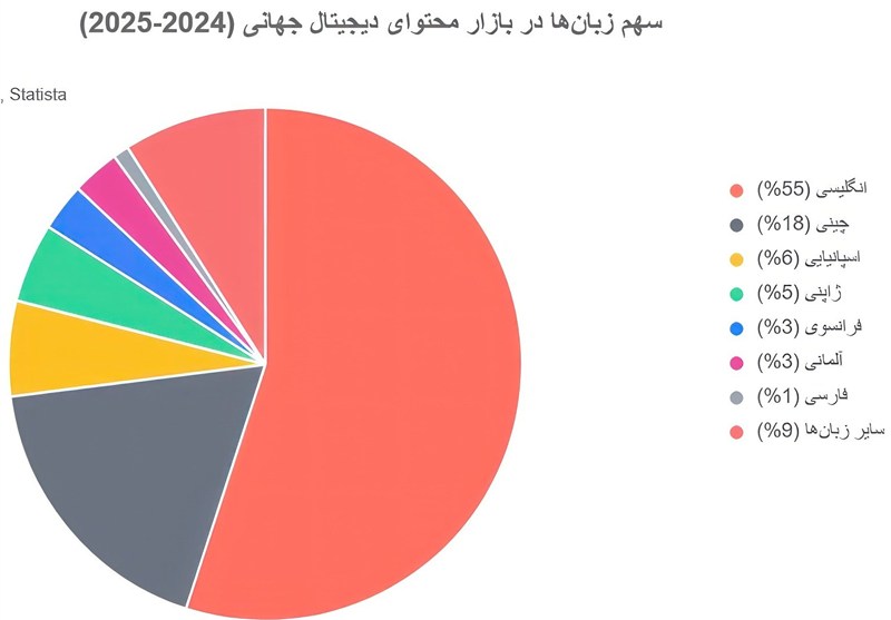 تسهیم درآمد محتوا , زبان فارسی , اشتغالزایی ,