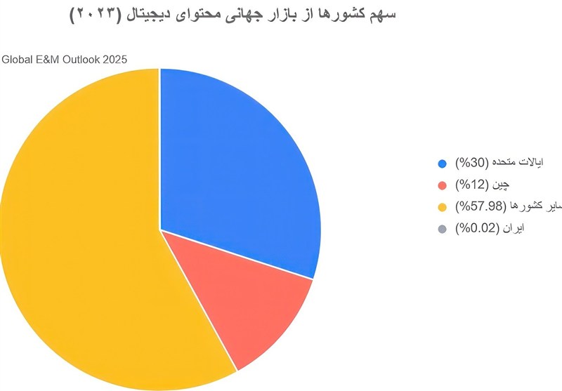 تسهیم درآمد محتوا , زبان فارسی , اشتغالزایی ,