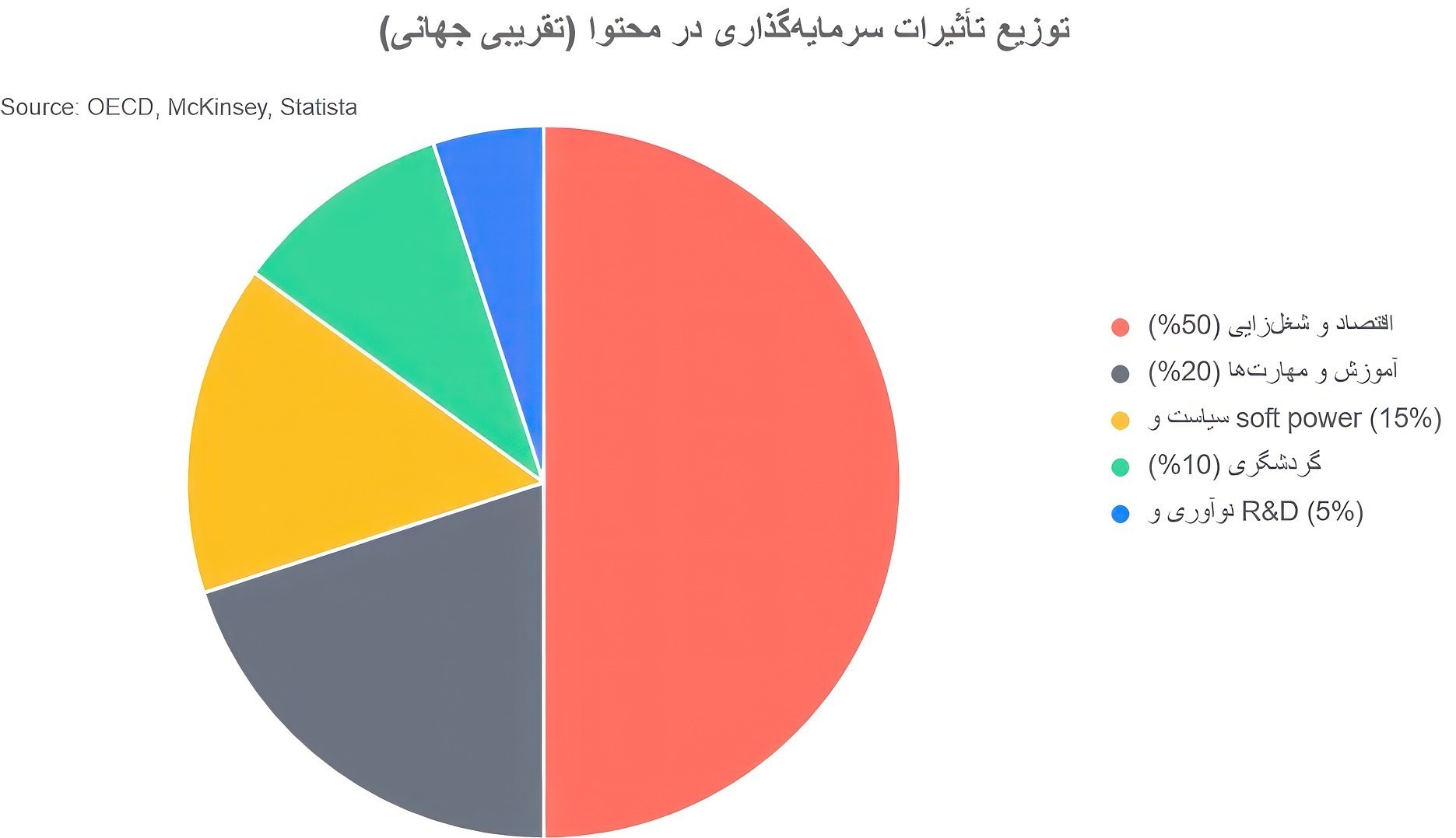 تسهیم درآمد محتوا , زبان فارسی , اشتغالزایی ,