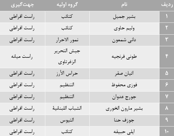 رژیم صهیونیستی (اسرائیل) , حزب الله لبنان , لبنان , سید حسن نصرالله ,
