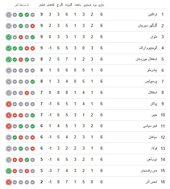 فوتبال , بازیکنان فوتبال ایران , 