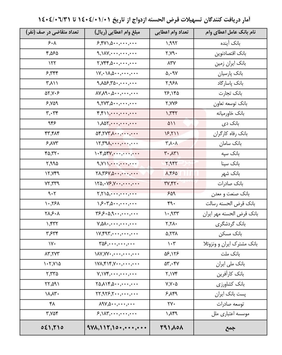 وام ازدواج , بانک مرکزی جمهوری اسلامی ایران , 