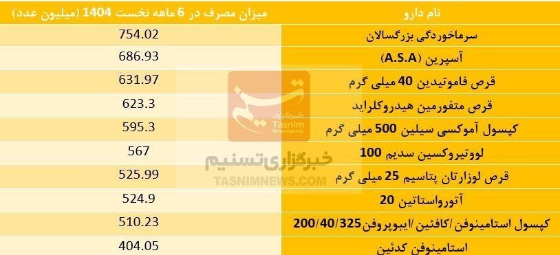 وزارت بهداشت , بهداشت و درمان , سازمان غذا و دارو , دارو , داروسازی , شهر تهران , 