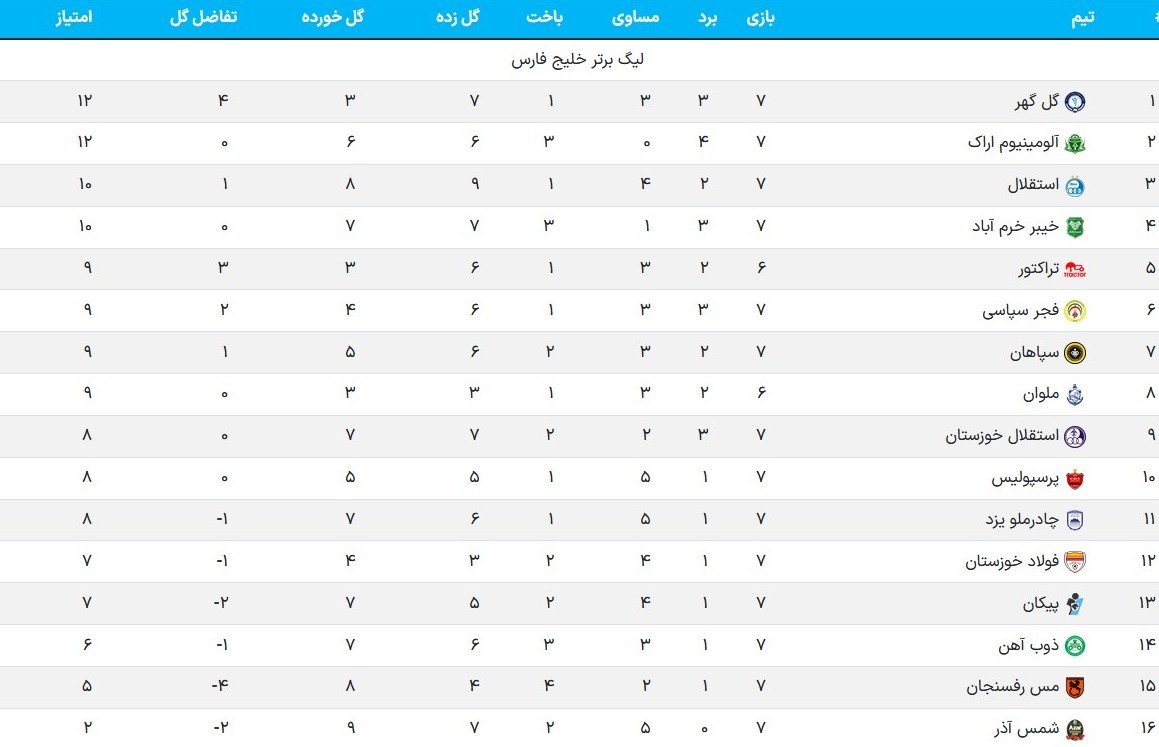 تیم فوتبال پرسپولیس , تیم فوتبال ذوبآهن اصفهان , تیم فوتبال آلومینیوم اراک , تیم فوتبال مس رفسنجان , تیم فوتبال ملوان بندرانزلی , تیم فوتبال استقلال خوزستان , تیم فوتبال فولاد خوزستان , شمس آذر قزوین , تیم فوتبال چادرملو , تیم فوتبال خیبر خرمآباد ,