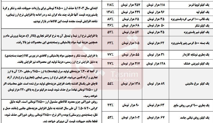 قیمت دلار , 