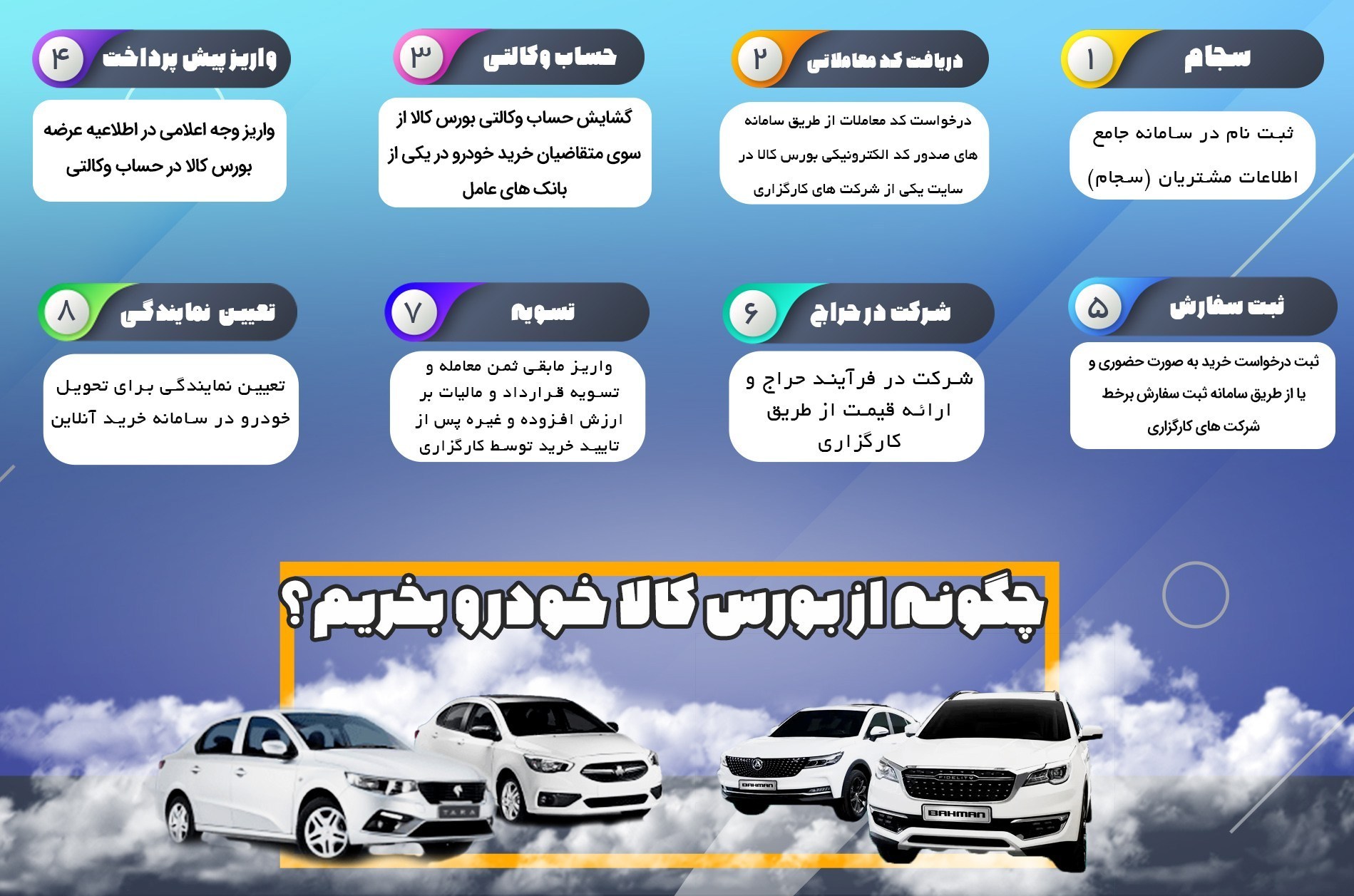 بورس کالای ایران , 