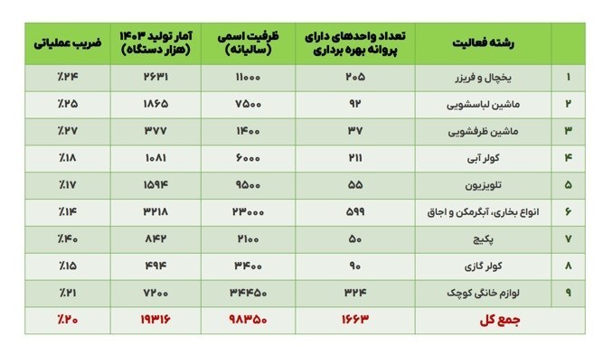 انجمن صنایع لوازم خانگی ایران ,