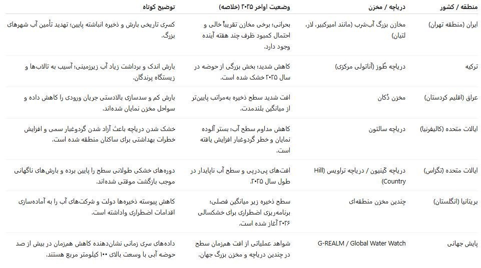 بحران آب , 