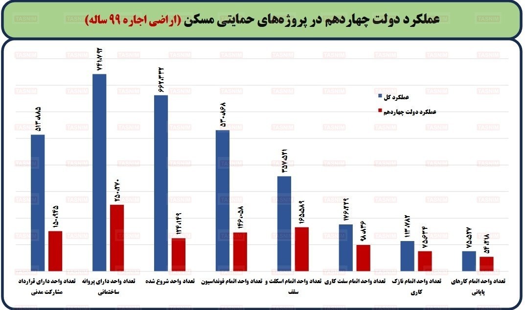 نهضت ملی مسکن , وزارت راه و شهرسازی ,