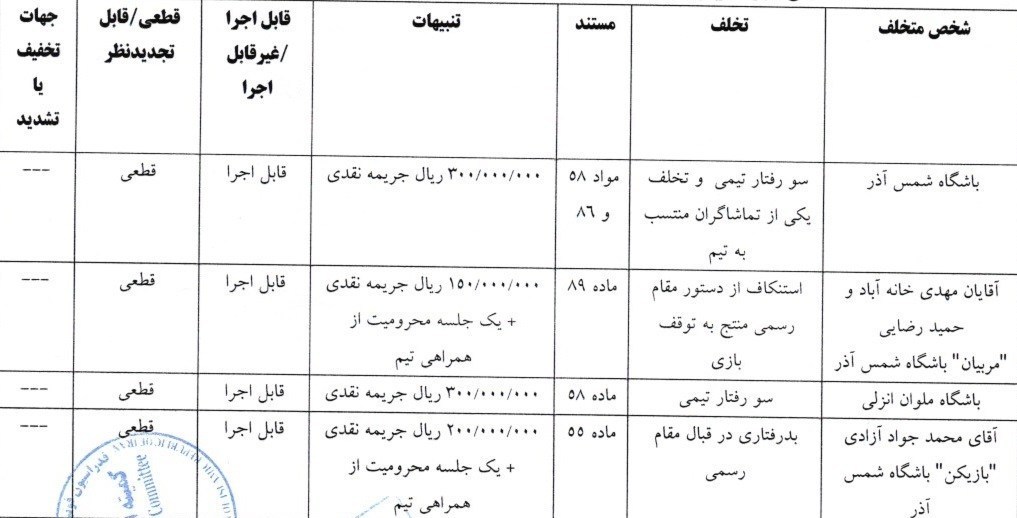 تیم فوتبال تراکتور تبریز , تیم فوتبال پرسپولیس , کمیته انضباطی فدراسیون فوتبال , 