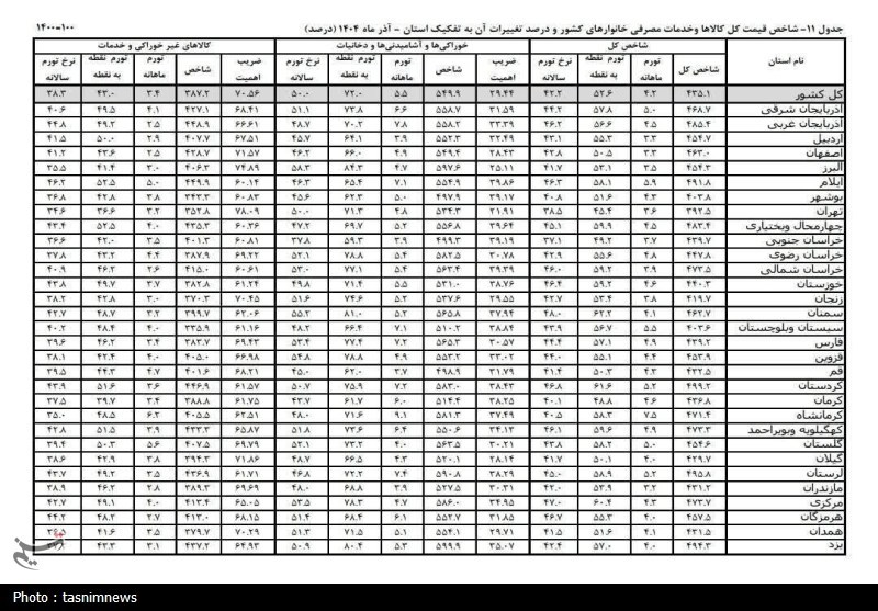 نرخ تورم , مهار تورم , مهار تورم و رشد تولید , تورم , اخبار سنندج , اخبار استان کردستان , 