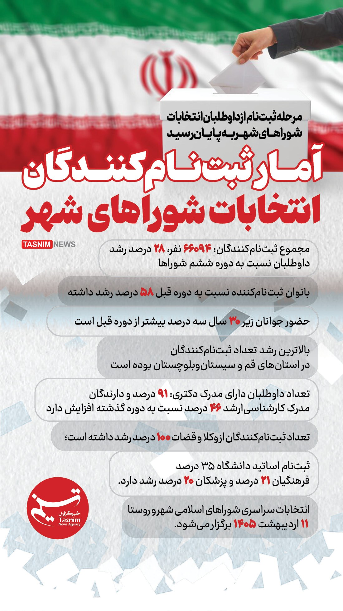 انتخابات شوراهای اسلامی شهر و روستا ,
