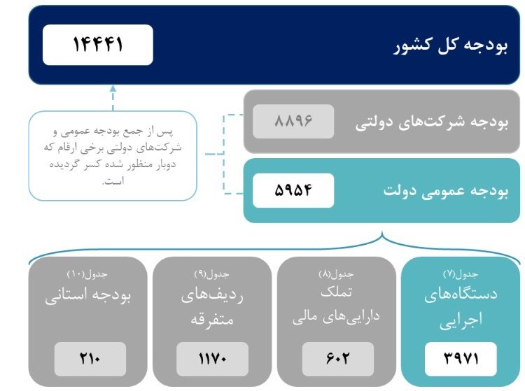 بودجه ایران , 