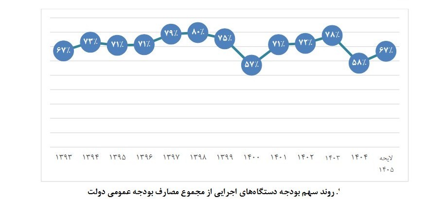 بودجه ایران , 