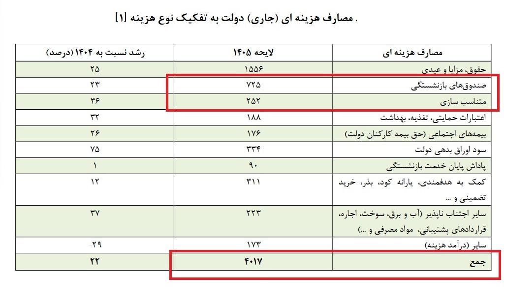 بودجه ایران , 