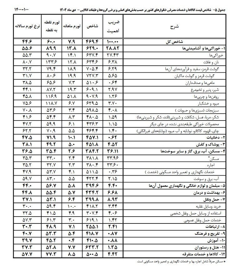 نرخ تورم ,