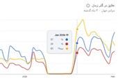 رشد سرچ پیامرسان‌های داخلی حتی پس از پایان محدودیت اینترنت