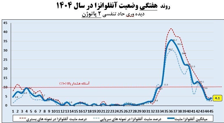 آنفلوانزا , وزارت بهداشت , بهداشت و درمان ,