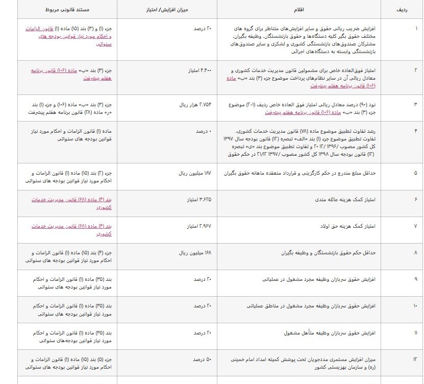 افزایش حقوق کارمندان ,