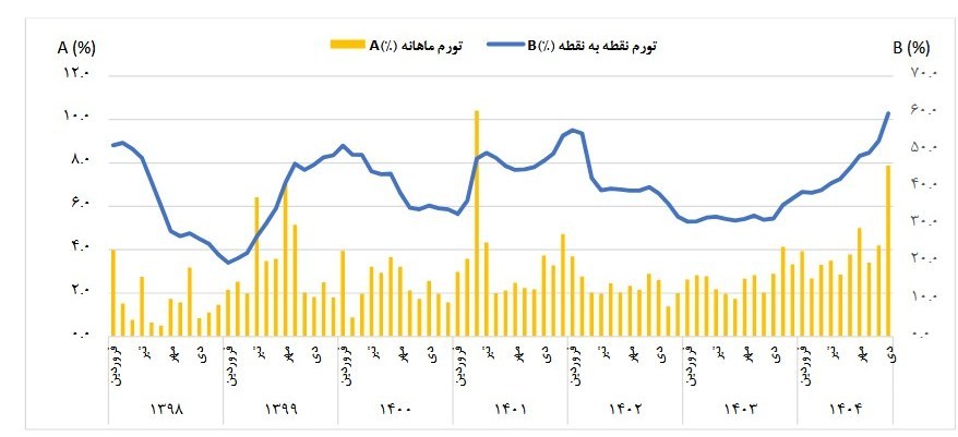 مهار تورم ,