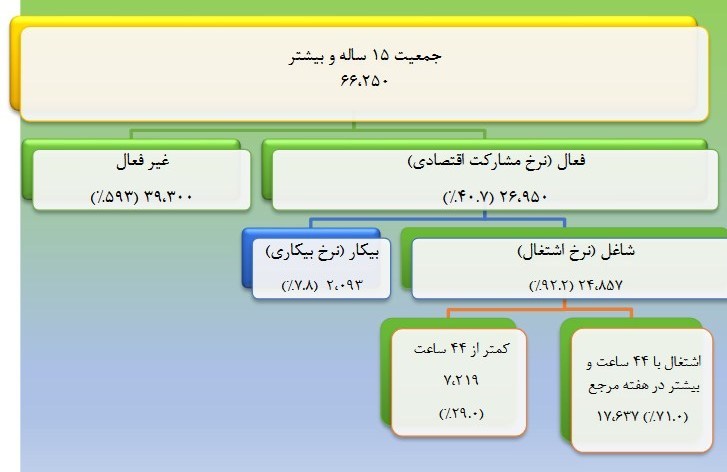 مرکز آمار ایران , نرخ بیکاری ایران ,