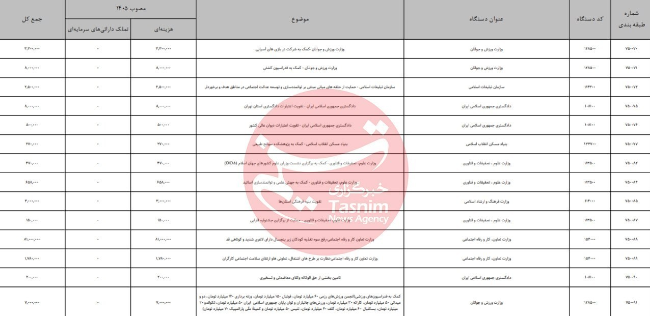 ورزش , مجلس شورای اسلامی ایران , کمیسیون تلفیق , کمیته ملی پارالمپیک ایران , کشتی , وزارت ورزش و جوانان , 