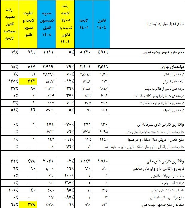 بودجه ایران , کمیسیون تلفیق مجلس شورای اسلامی ایران , 