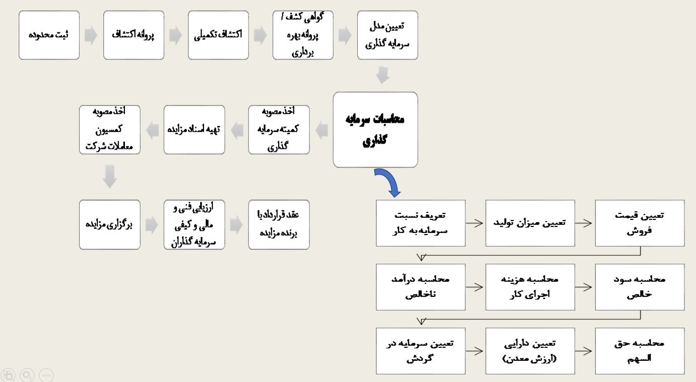 اقتصاد , معدن ,