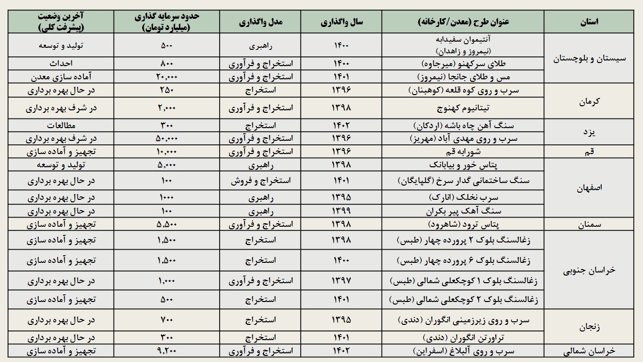 اقتصاد , معدن ,