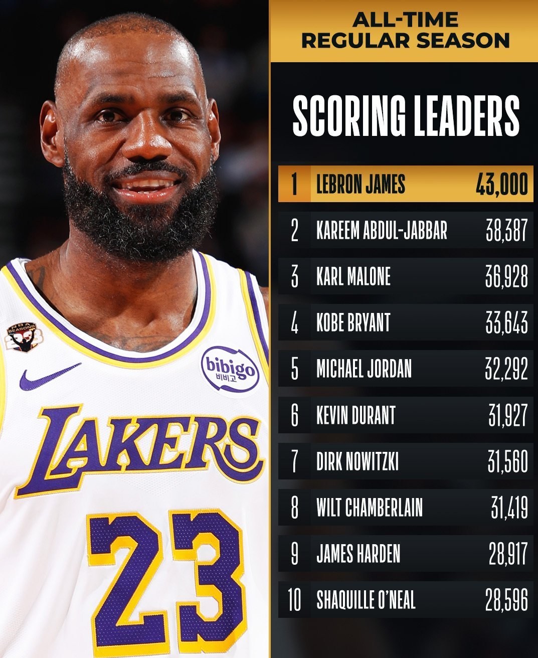 بسکتبال , بسکتبال آمریکا , لیگ NBA , لبران ریمون جیمز , تیم بسکتبال لس آنجلس لیکرز ,