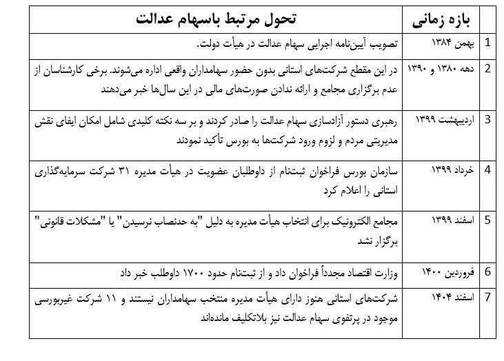 سهام عدالت , 