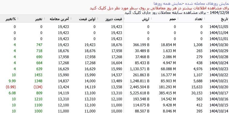 بورس , بورس کالای ایران , 