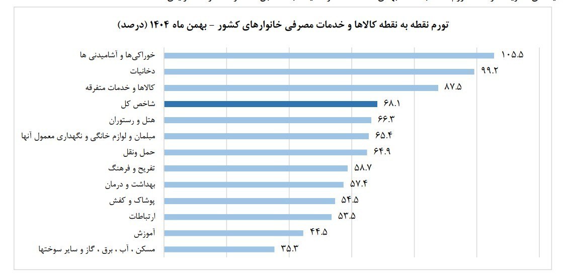 تورم ,