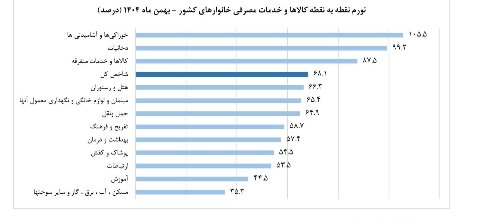 نرخ تورم ,
