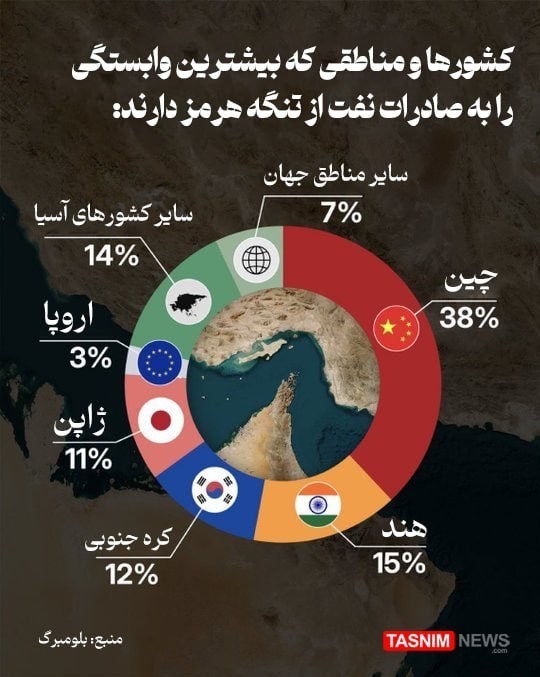 جنگ آمریکا و رژیم صهیونیستی علیه ایران , تنگه هرمز , نفت جهانی , خلیج فارس , کشور آمریکا , رژیم صهیونیستی (اسرائیل) , 