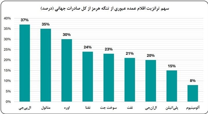 جنگ آمریکا و رژیم صهیونیستی علیه ایران , 