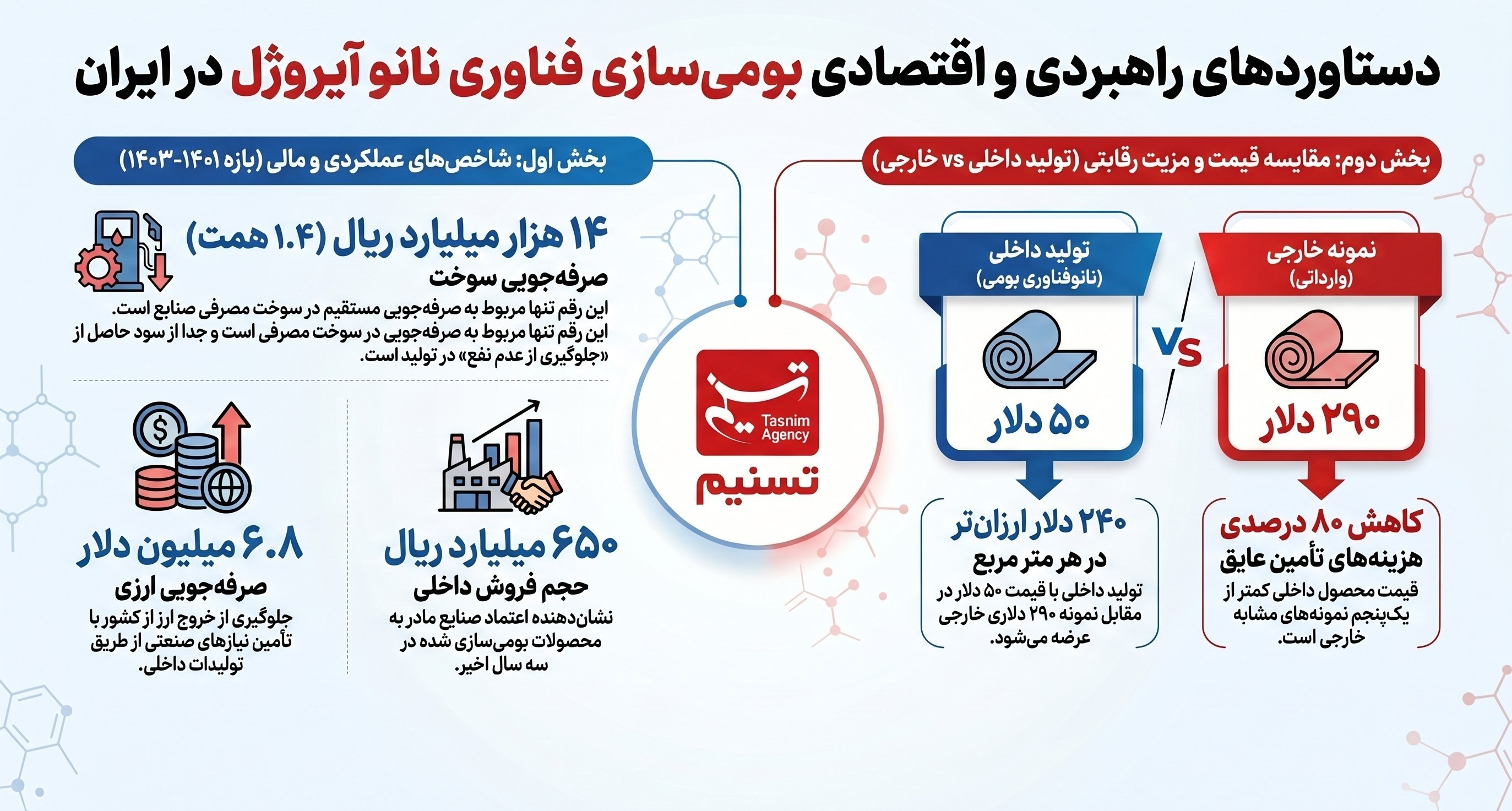 ستاد ویژه توسعه فناوری نانو , فناوری نانو , ستاد توسعه فناوریهای نانو و میکرو ,