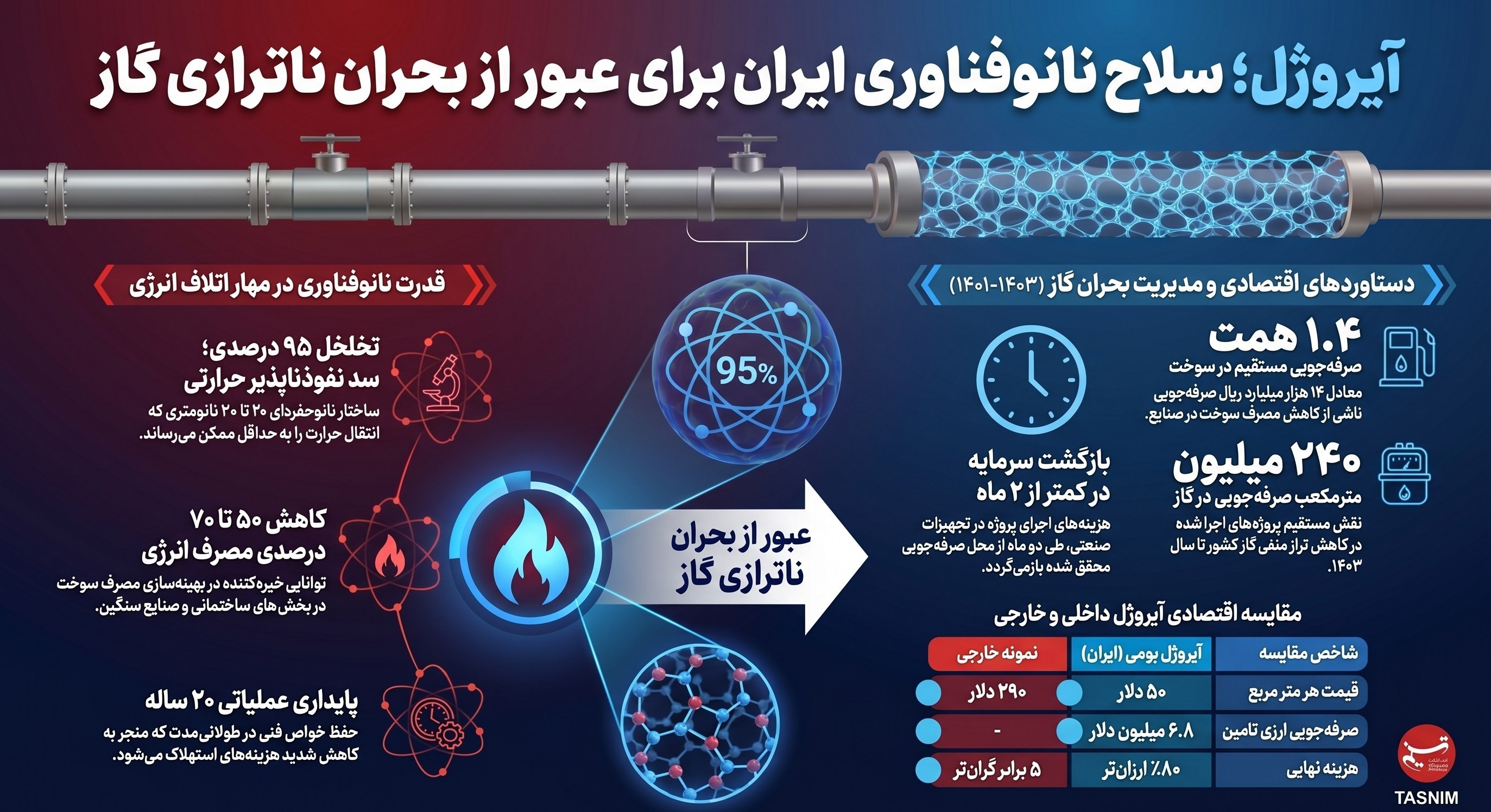 ستاد ویژه توسعه فناوری نانو , فناوری نانو , ستاد توسعه فناوریهای نانو و میکرو ,
