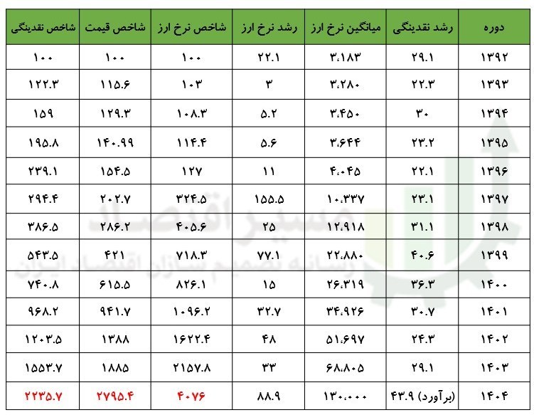 رشد نقدینگی , 