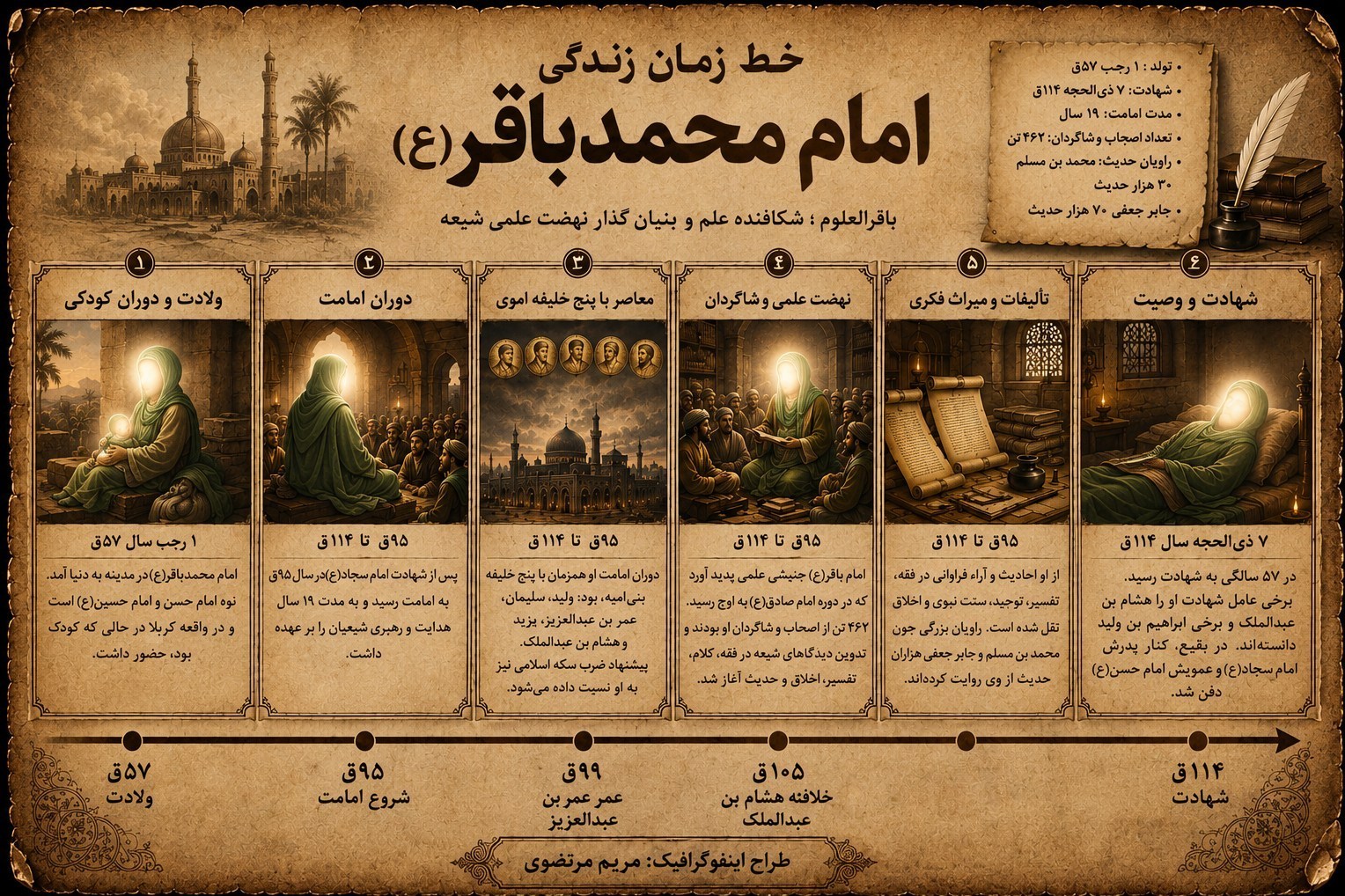 امام باقر(ع) , امام محمد باقر (ع) , اهل بیت ,
