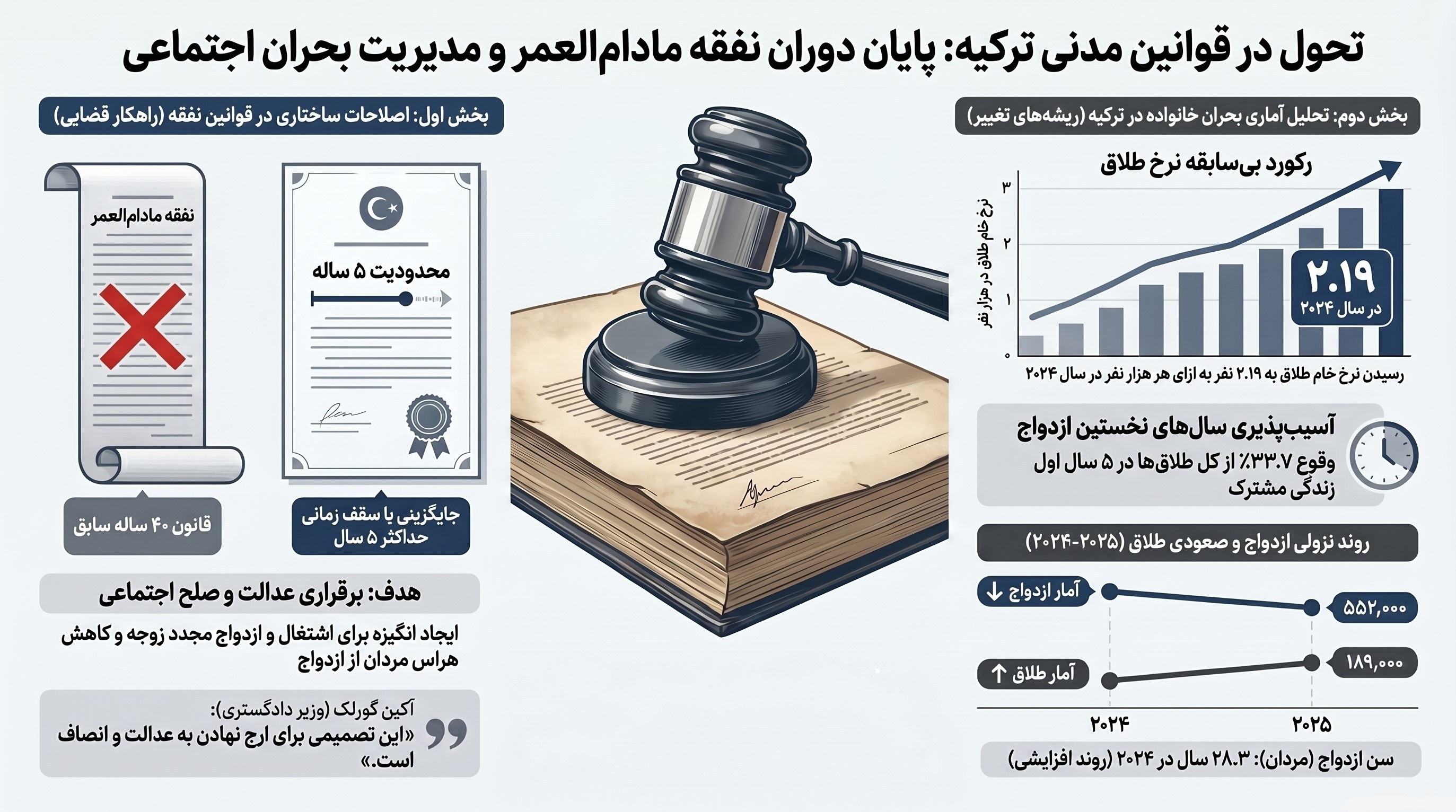 کشور ترکیه , جمعیت , طلاق , 