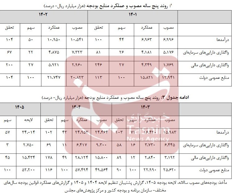 بودجه ایران , 