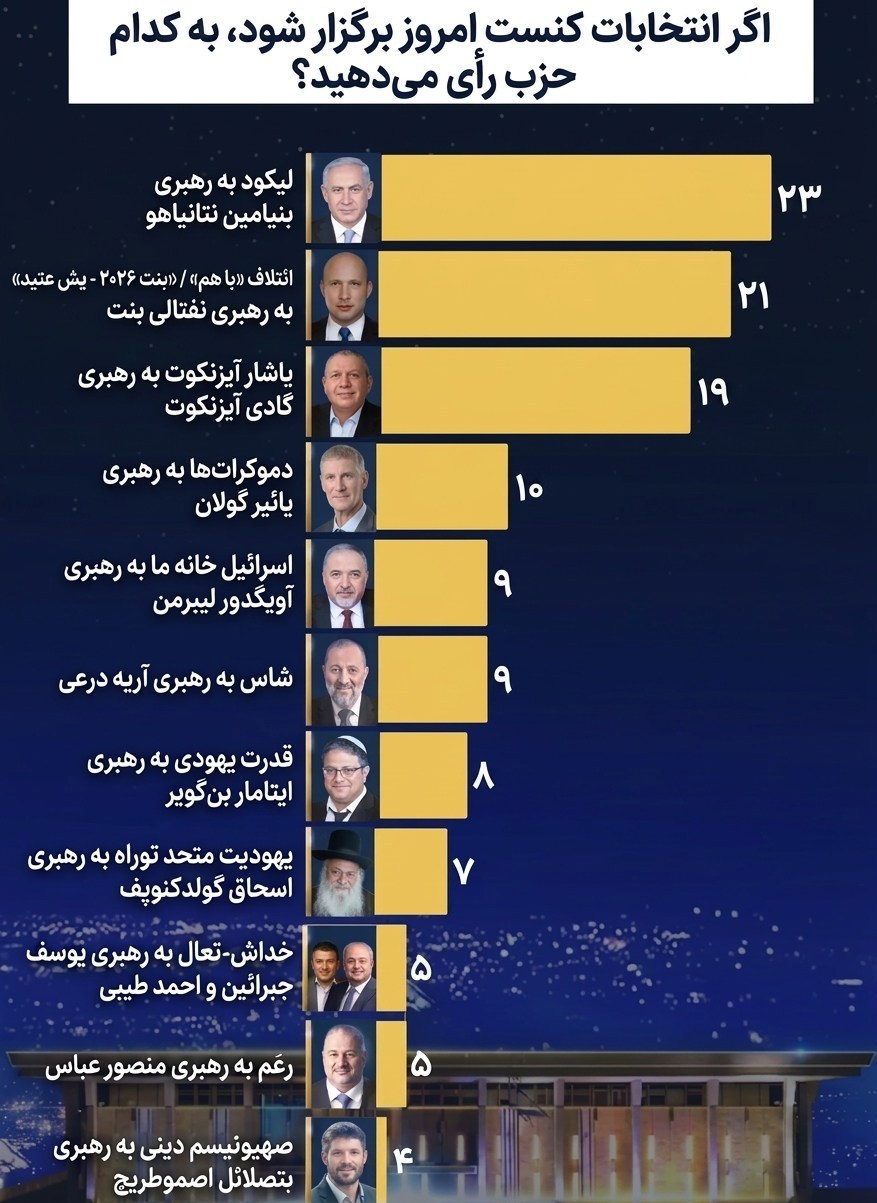 بنیامین نتانیاهو , رژیم صهیونیستی (اسرائیل) , انتخابات رژیم صهیونیستی , احزاب رژیم صهیونیستی , نفتالی بنت ,